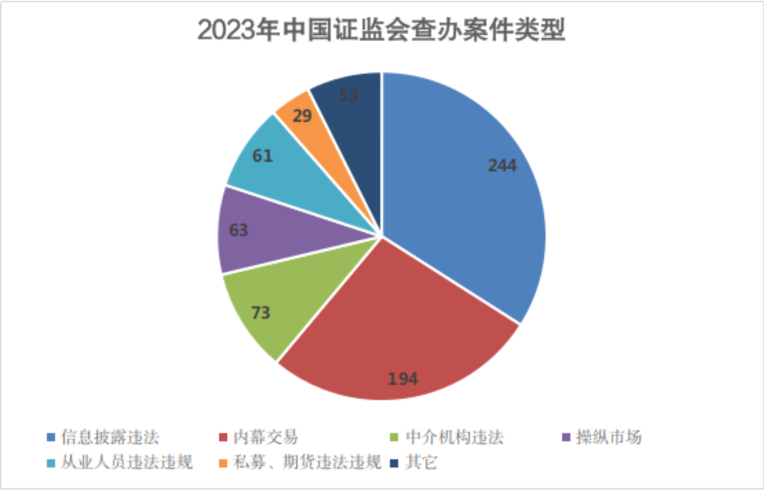 2023年中國(guó)證監(jiān)會(huì)查辦案件類(lèi)型。 來(lái)源：證監(jiān)會(huì)